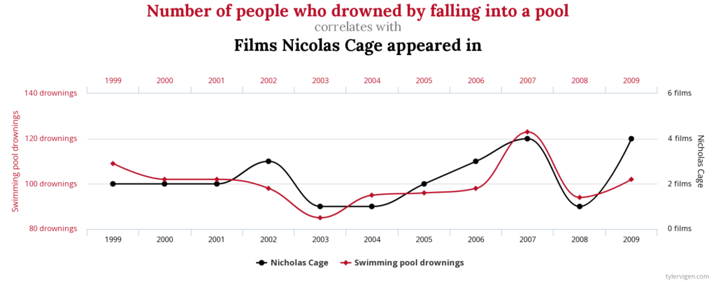 Número de personas que se ahogaron en una pileta vs número de películas en las que apareció Nicolas Cage. Datos y causas